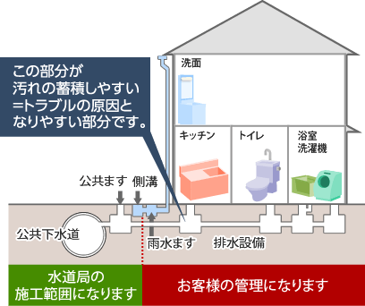 （水道局の施工範囲・お客様の管理）汚れの蓄積しやすい＝トラブルの原因となりやすい部分の図です。