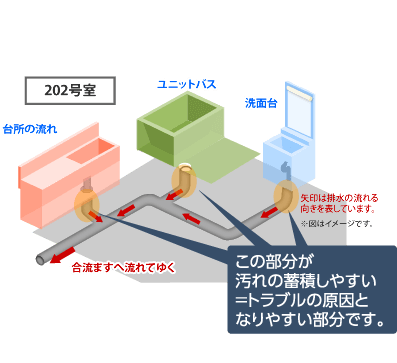 汚れの蓄積しやすい＝トラブルの原因となりやすい部分の図です。